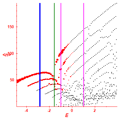 Peres lattice <N>